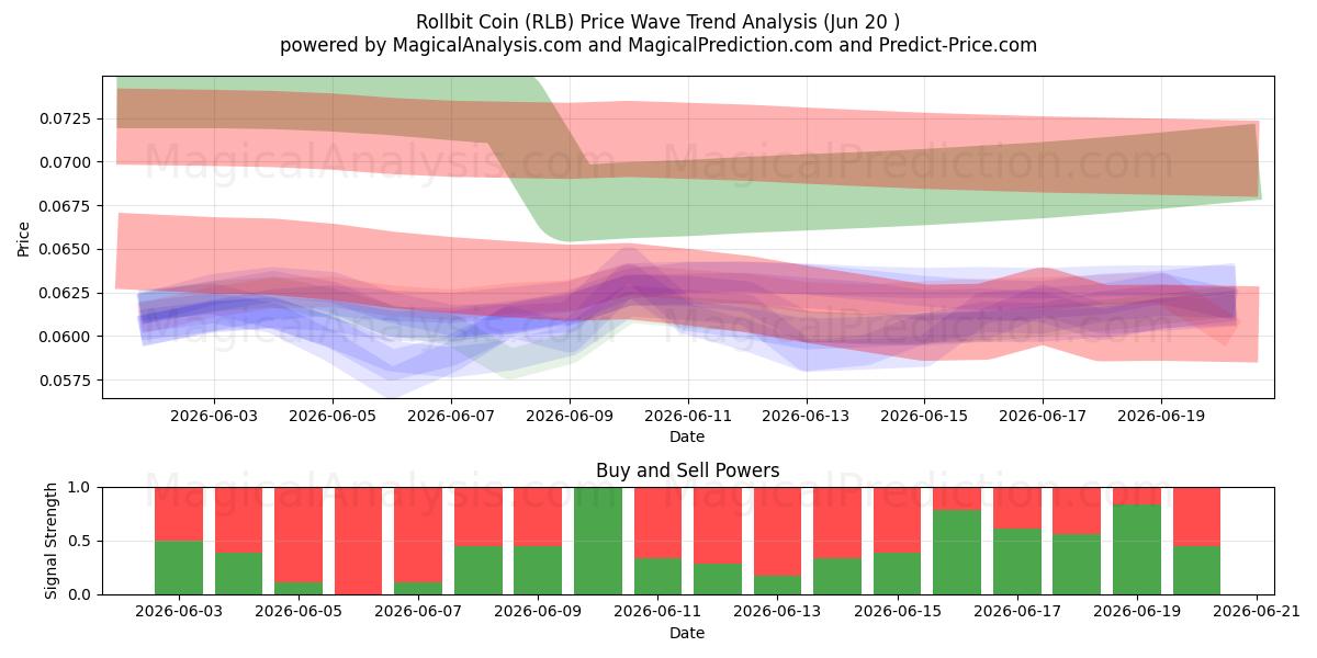 Rollbit-Münze (RLB) Support and Resistance area (19 Jun) 