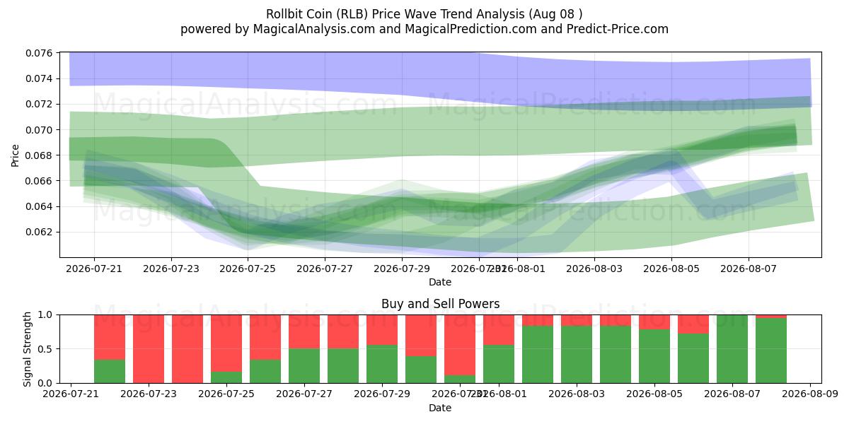  Rollbit Coin (RLB) Support and Resistance area (07 Aug) 