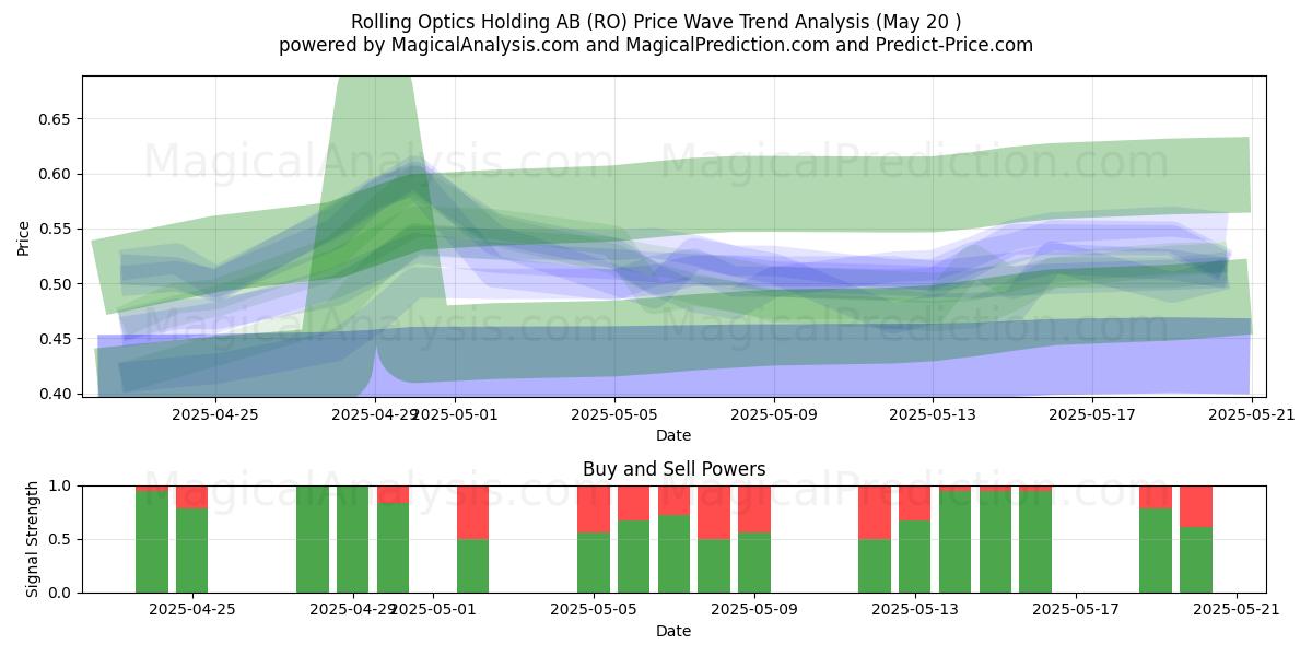 Rolling Optics Holding AB (RO) Support and Resistance area (20 May) Rolling Optics Holding AB (RO) Support and Resistance area (20 May)