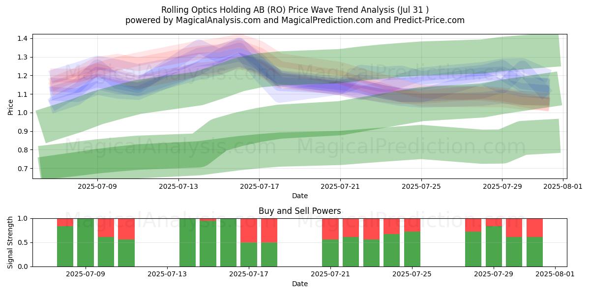  Rolling Optics Holding AB (RO) Support and Resistance area (30 Jul) 