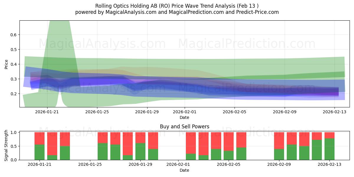  Rolling Optics Holding AB (RO) Support and Resistance area (12 Feb) 