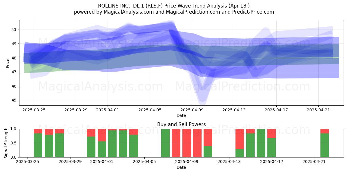  ROLLINS INC.  DL 1 (RLS.F) Support and Resistance area (18 Apr) 
