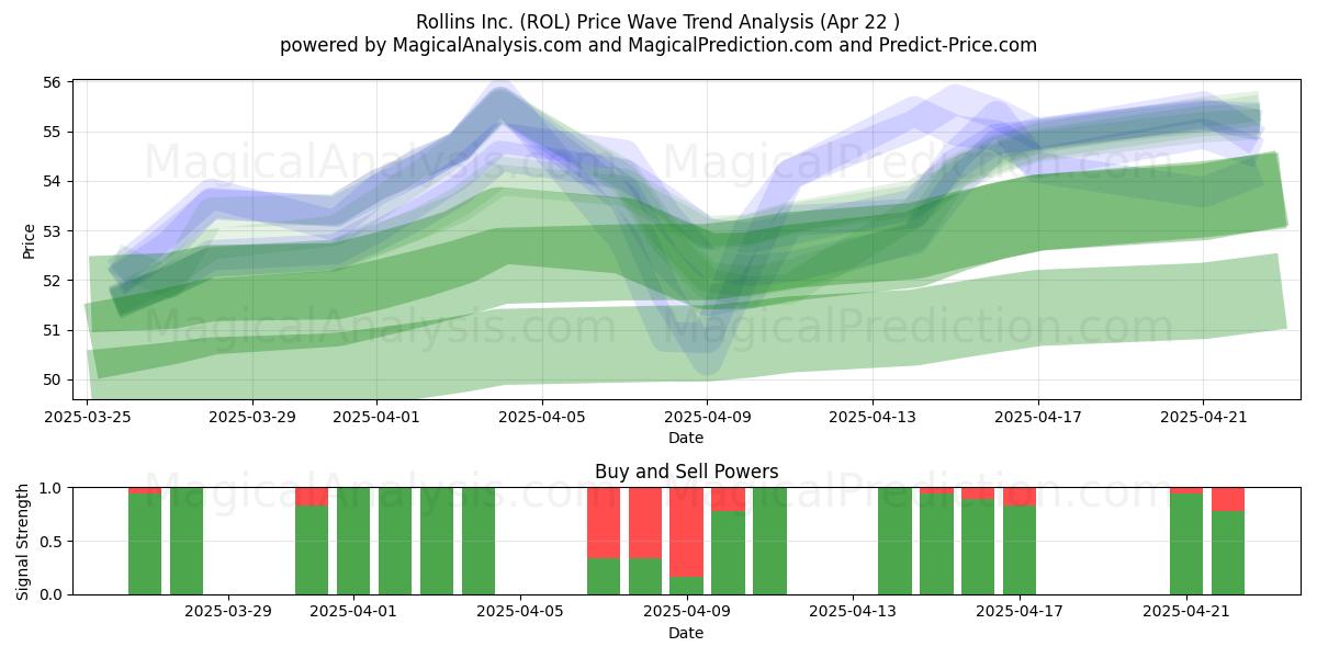  Rollins Inc. (ROL) Support and Resistance area (22 Apr) 