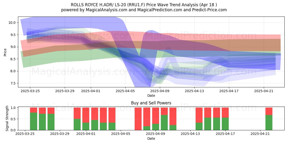  ROLLS ROYCE H.ADR/ LS-20 (RRU1.F) Support and Resistance area (18 Apr) 