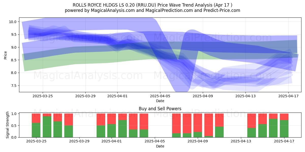  ROLLS ROYCE HLDGS LS 0.20 (RRU.DU) Support and Resistance area (17 Apr) 