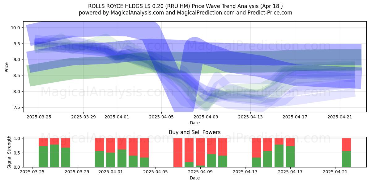  ROLLS ROYCE HLDGS LS 0.20 (RRU.HM) Support and Resistance area (18 Apr) 