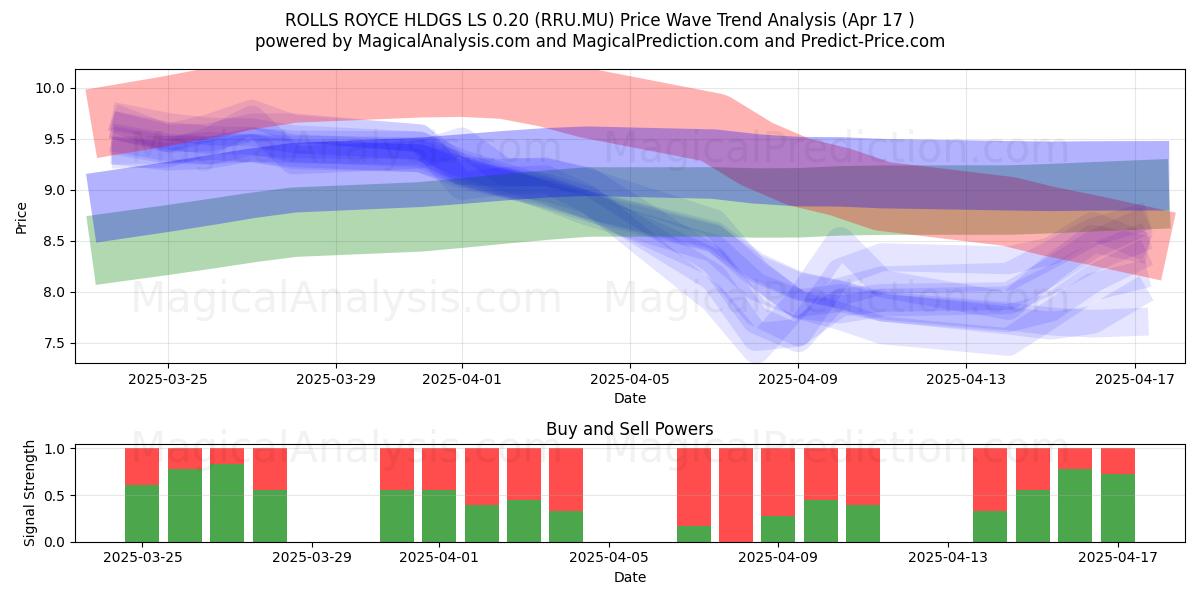  ROLLS ROYCE HLDGS LS 0.20 (RRU.MU) Support and Resistance area (17 Apr) 