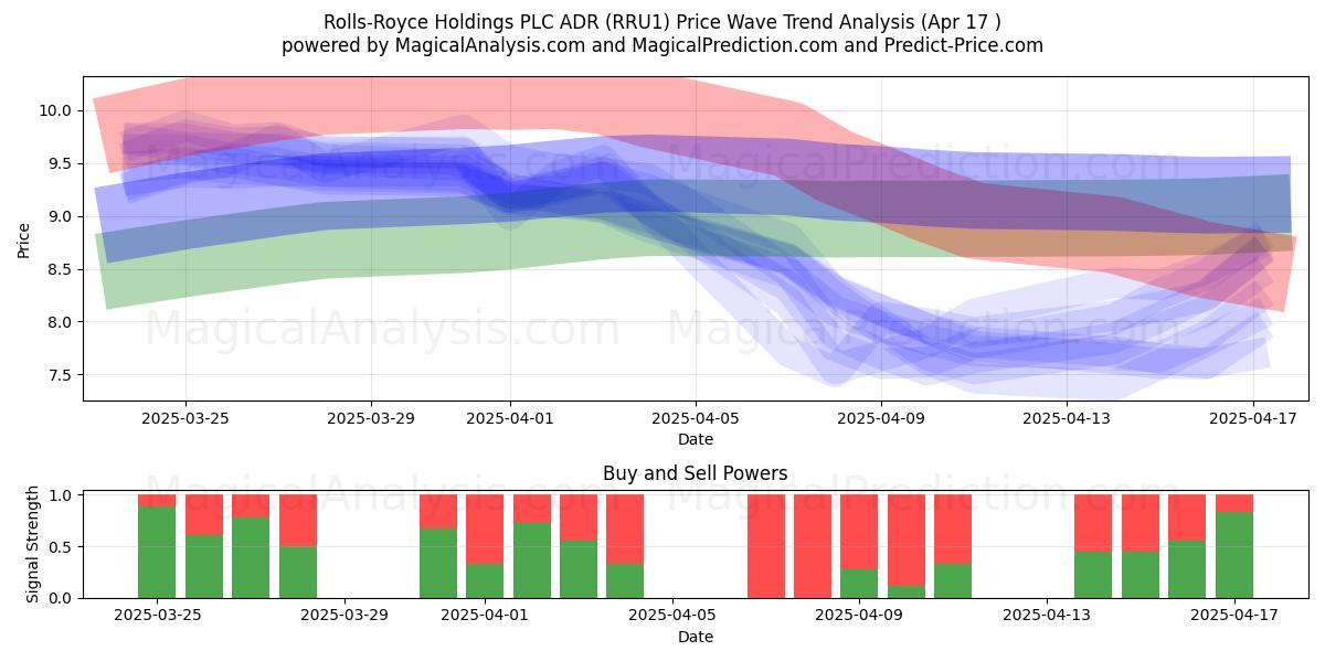  Rolls-Royce Holdings PLC ADR (RRU1) Support and Resistance area (17 Apr) 