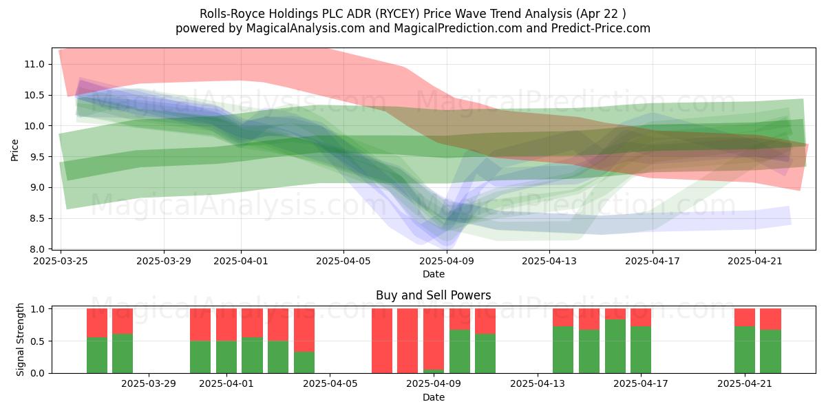  Rolls-Royce Holdings PLC ADR (RYCEY) Support and Resistance area (22 Apr) 