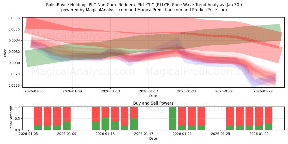 Rolls-Royce Holdings PLC Non-Cum. Redeem. Pfd. Cl C (RLLCF) Support and Resistance area (29 Jan) 