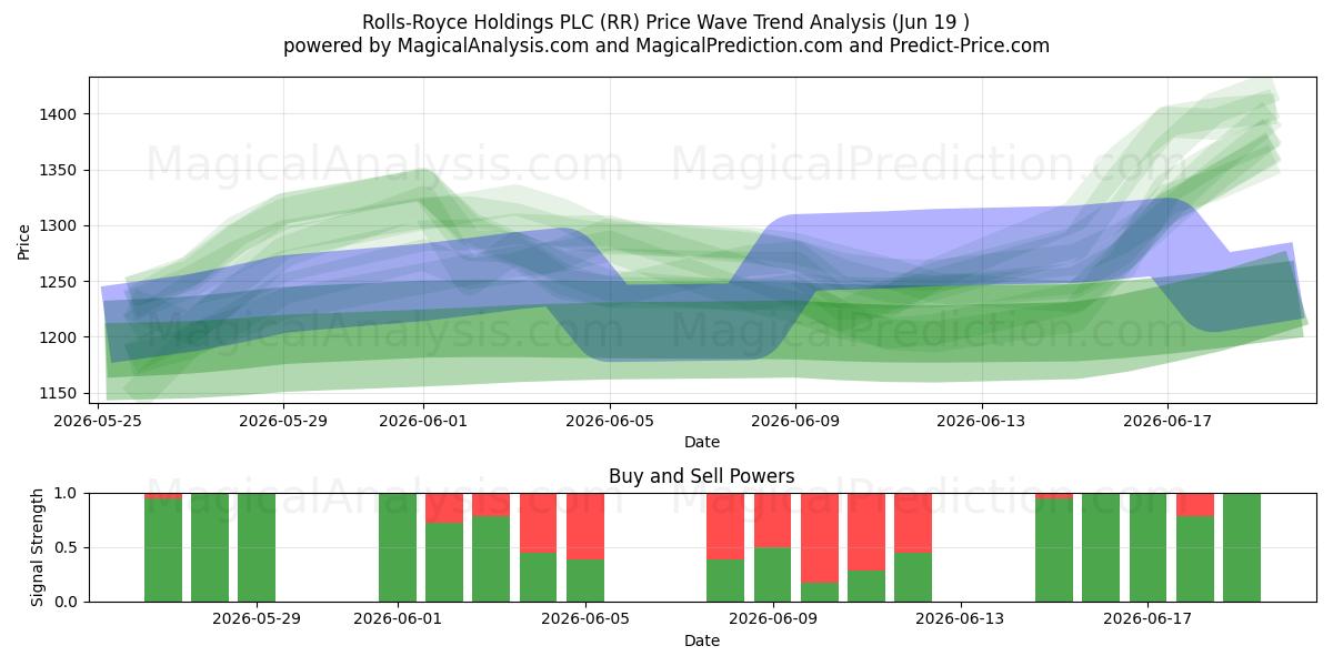  Rolls-Royce Holdings PLC (RR) Support and Resistance area (18 Jun) 