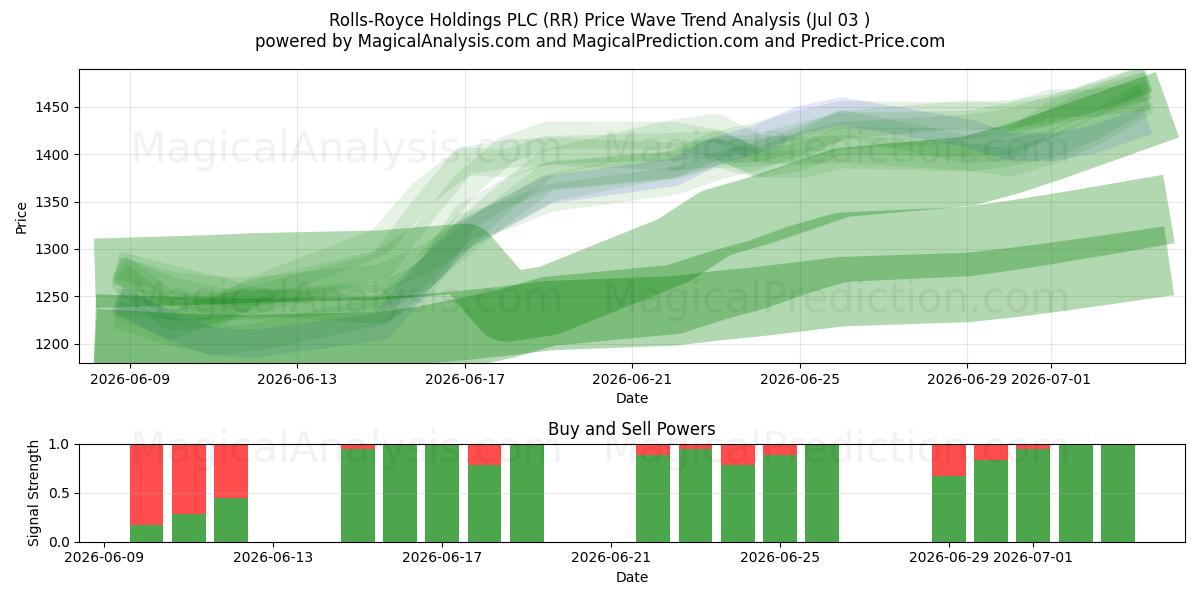  Rolls-Royce Holdings PLC (RR) Support and Resistance area (02 Jul) 