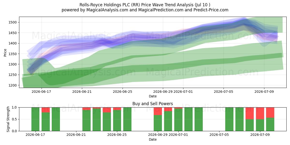  Rolls-Royce Holdings PLC (RR) Support and Resistance area (09 Jul) 
