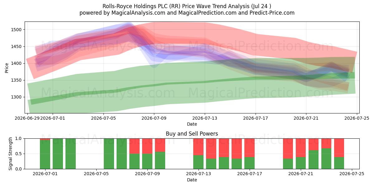  Rolls-Royce Holdings PLC (RR) Support and Resistance area (23 Jul) 