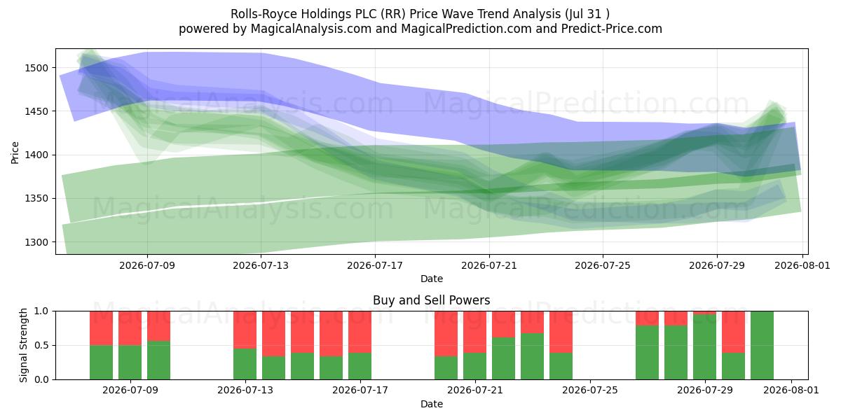  Rolls-Royce Holdings PLC (RR) Support and Resistance area (30 Jul) 