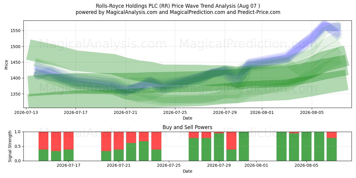  Rolls-Royce Holdings PLC (RR) Support and Resistance area (06 Aug) 