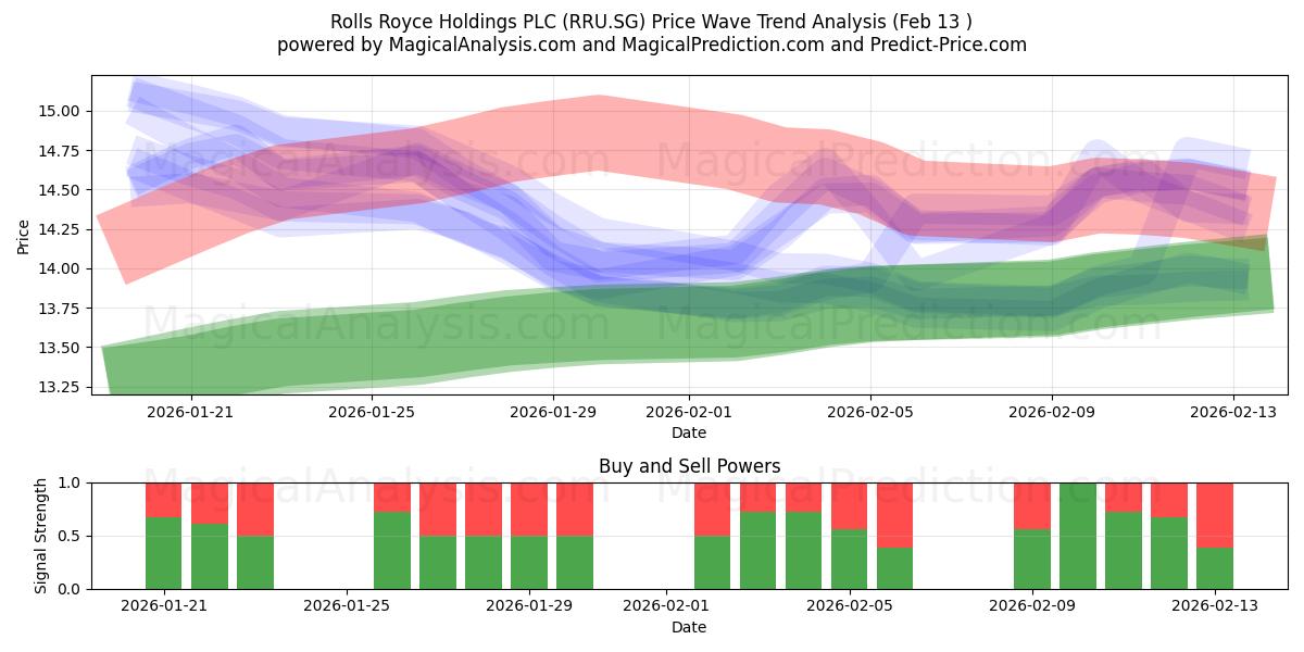  Rolls Royce Holdings PLC (RRU.SG) Support and Resistance area (12 Feb) 
