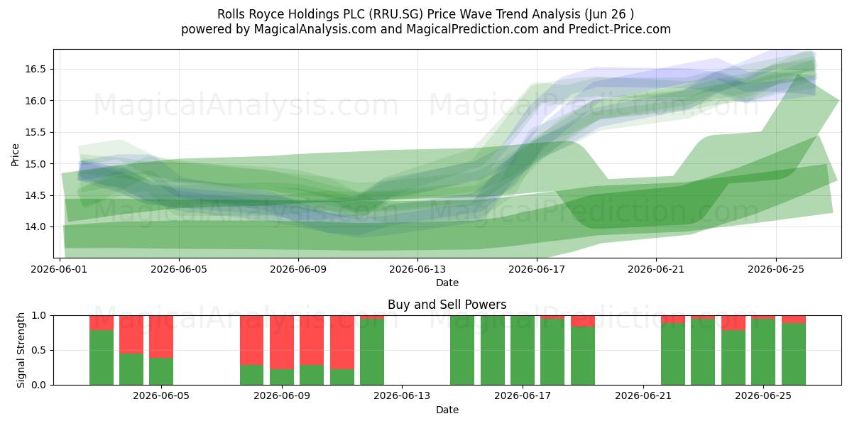 Rolls Royce Holdings PLC (RRU.SG) Support and Resistance area (25 Jun) 
