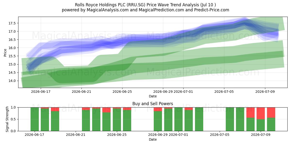  Rolls Royce Holdings PLC (RRU.SG) Support and Resistance area (09 Jul) 