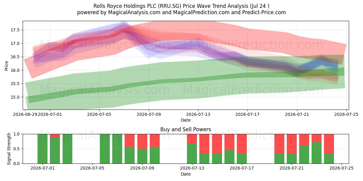  Rolls Royce Holdings PLC (RRU.SG) Support and Resistance area (23 Jul) 