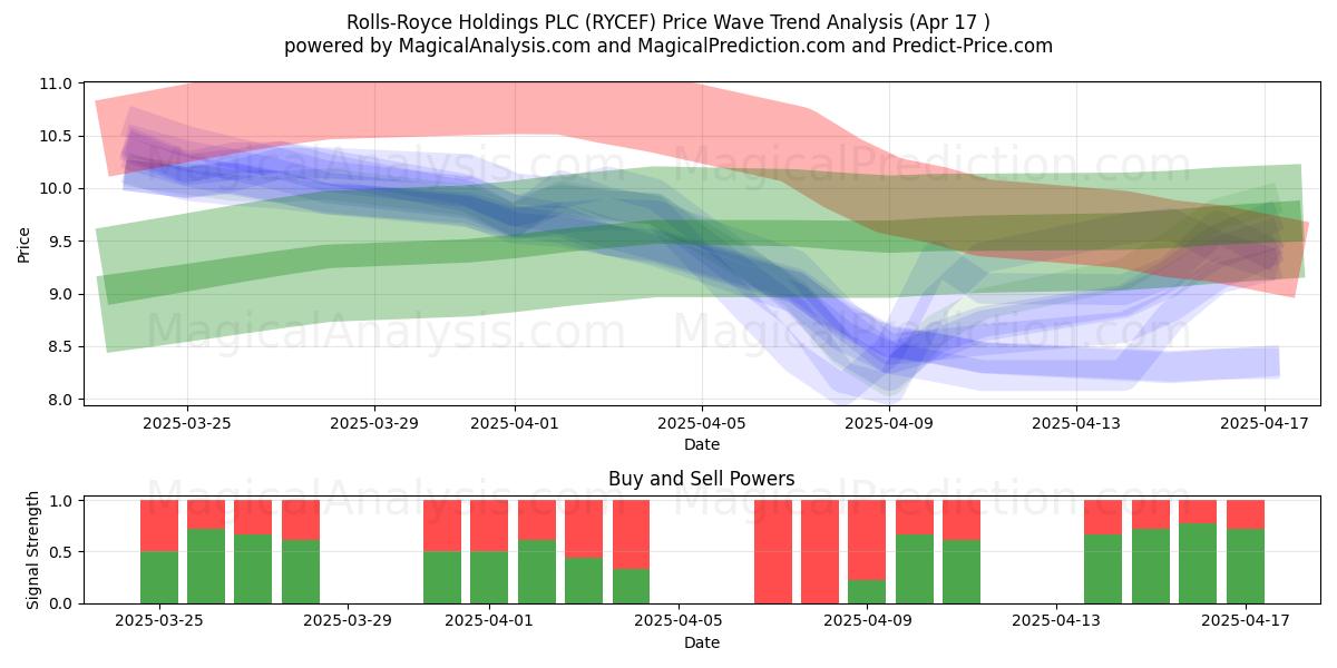  Rolls-Royce Holdings PLC (RYCEF) Support and Resistance area (17 Apr) 