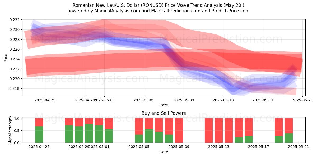 ルーマニアのニュー・レウ/アメリカドル (RONUSD) Support and Resistance area (20 May) ルーマニアのニュー・レウ/アメリカドル (RONUSD) Support and Resistance area (20 May)