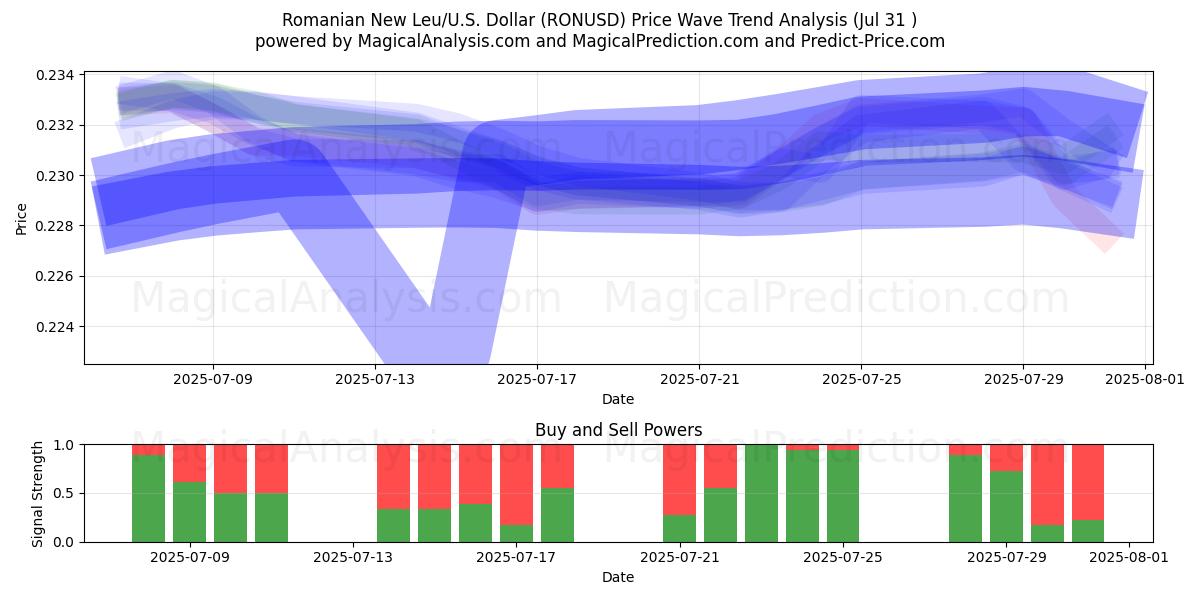  Nuevo Leu rumano/EE.UU. Dólar (RONUSD) Support and Resistance area (30 Jul) 