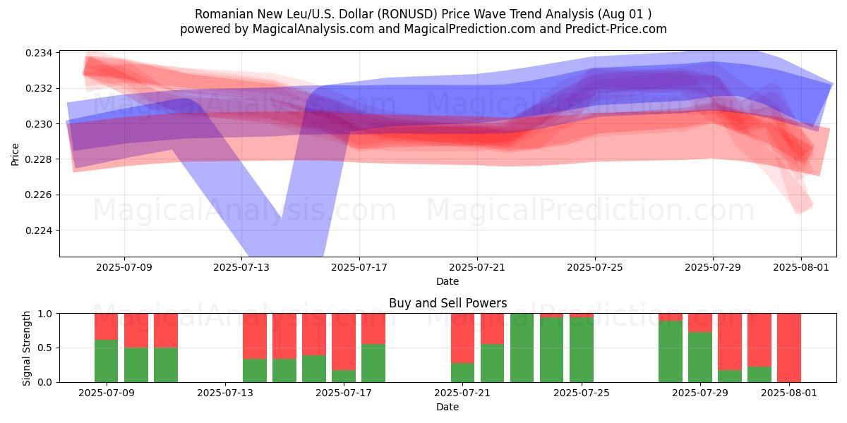  Rumänska nya leu/U.S. Dollar (RONUSD) Support and Resistance area (31 Jul) 