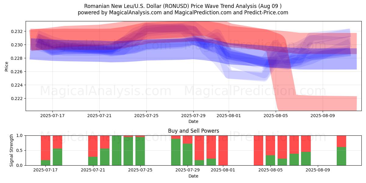  Ny rumensk leu/U.S. Dollar (RONUSD) Support and Resistance area (08 Aug) 