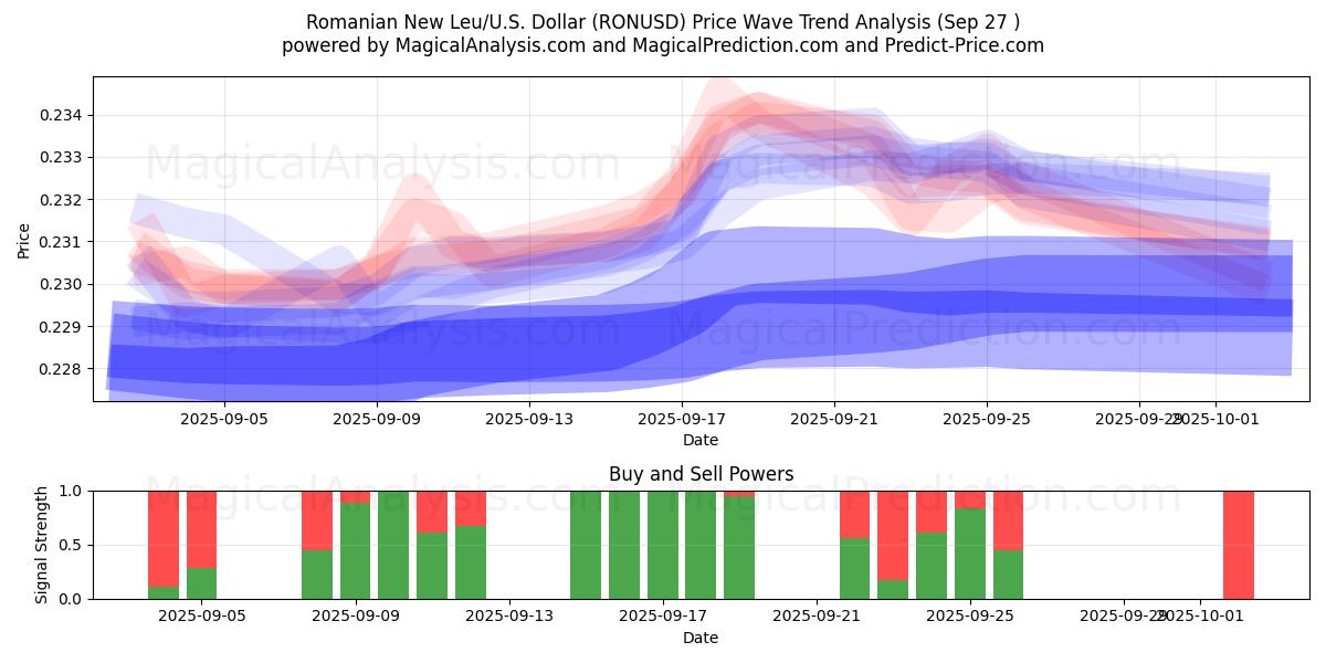  Rumänska nya leu/U.S. Dollar (RONUSD) Support and Resistance area (26 Sep) 