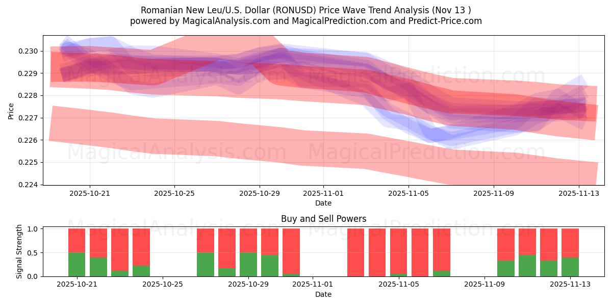  Nouveau Leu roumain/États-Unis Dollar (RONUSD) Support and Resistance area (12 Nov) 