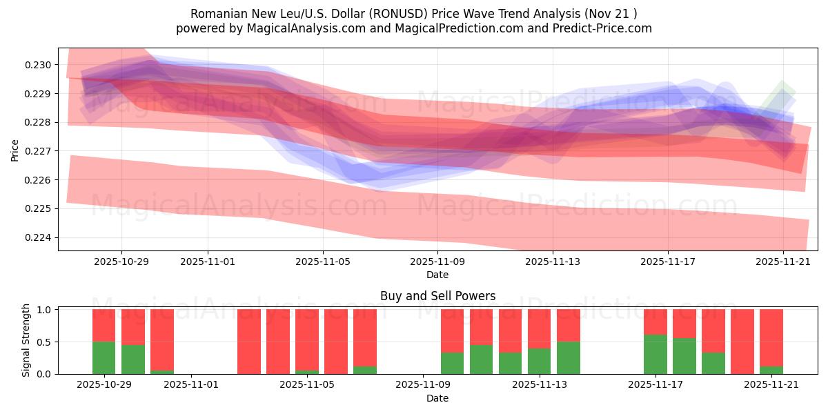  Nuovo Leu rumeno/Stati Uniti Dollaro (RONUSD) Support and Resistance area (20 Nov) 