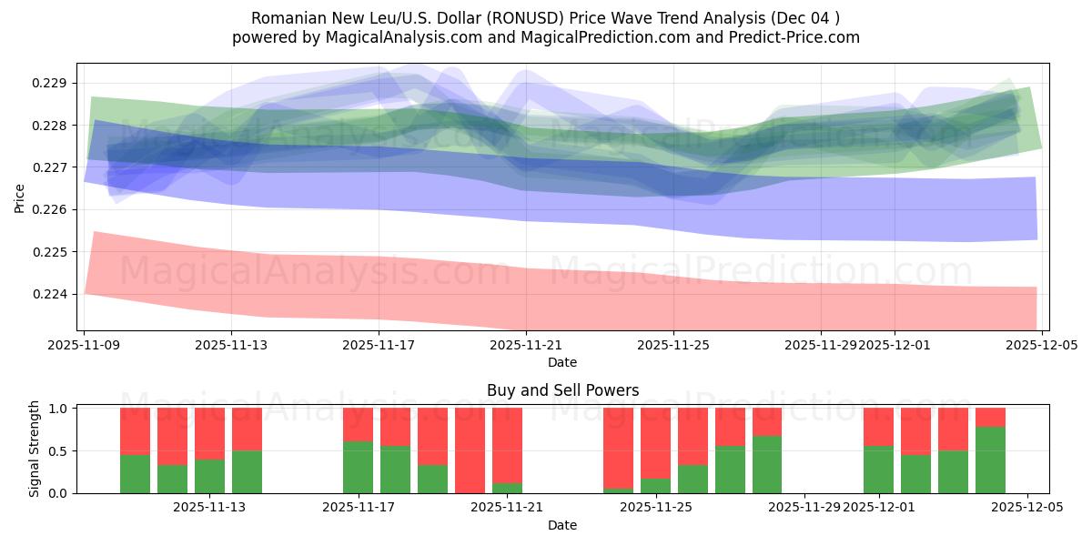  Rumänska nya leu/U.S. Dollar (RONUSD) Support and Resistance area (03 Dec) 