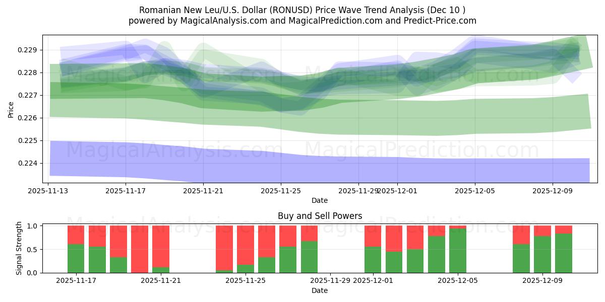  रोमानियाई न्यू ल्यू/यू.एस. डॉलर (RONUSD) Support and Resistance area (09 Dec) 