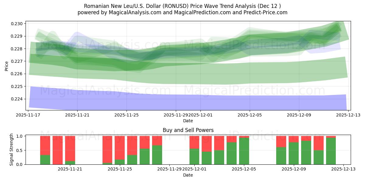  Rumänischer Neuer Leu/US Dollar (RONUSD) Support and Resistance area (11 Dec) 