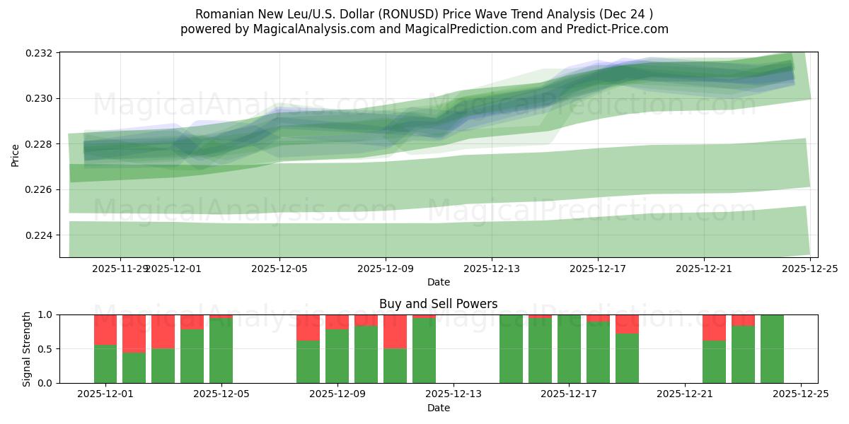  Rumänska nya leu/U.S. Dollar (RONUSD) Support and Resistance area (23 Dec) 