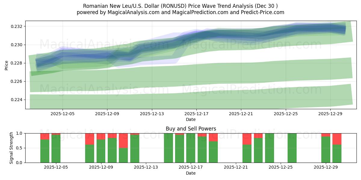  Nouveau Leu roumain/États-Unis Dollar (RONUSD) Support and Resistance area (29 Dec) 