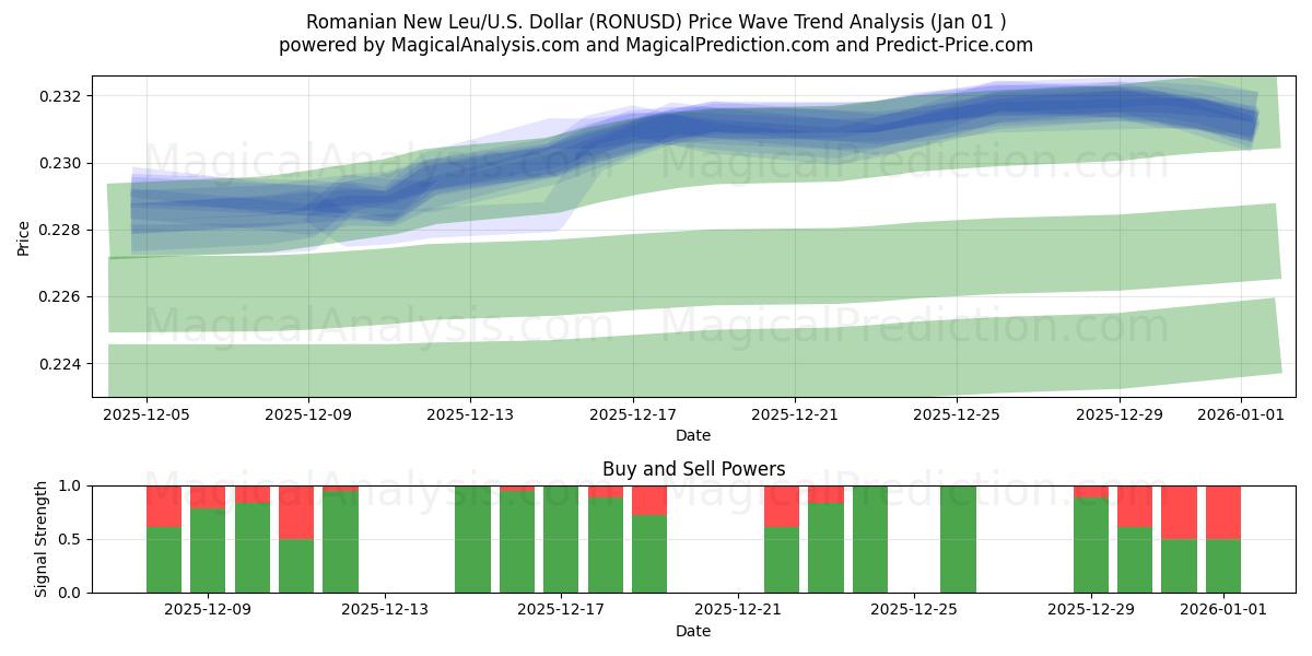  Rumänischer Neuer Leu/US Dollar (RONUSD) Support and Resistance area (30 Dec) 