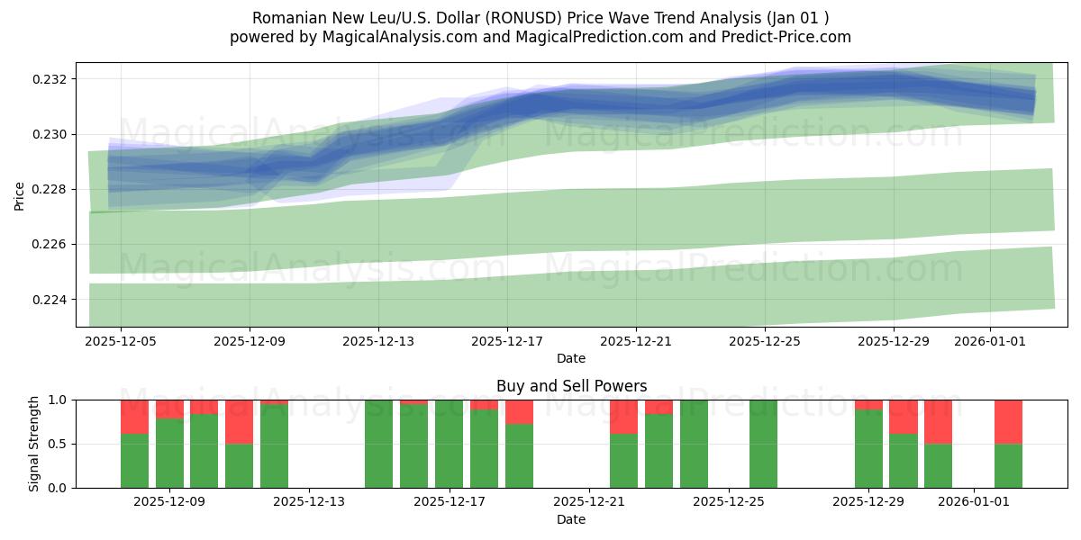  Nuevo Leu rumano/EE.UU. Dólar (RONUSD) Support and Resistance area (31 Dec) 