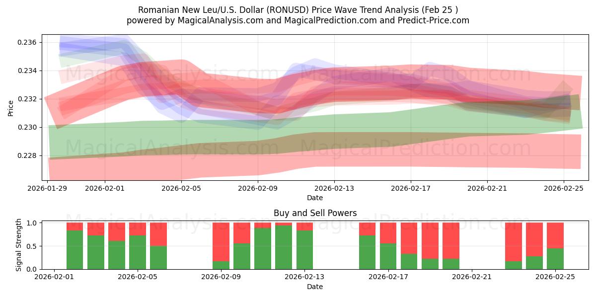 ليو الروماني الجديد/الولايات المتحدة دولار (RONUSD) Support and Resistance area (23 Feb) 