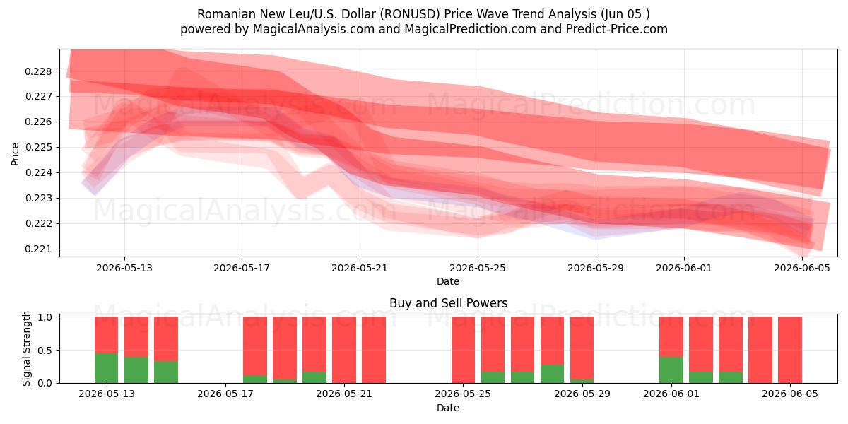  루마니아 뉴레우/미국 달러 (RONUSD) Support and Resistance area (02 Jun) 