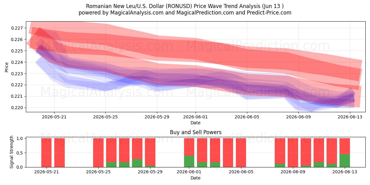  Nuovo Leu rumeno/Stati Uniti Dollaro (RONUSD) Support and Resistance area (09 Jun) 