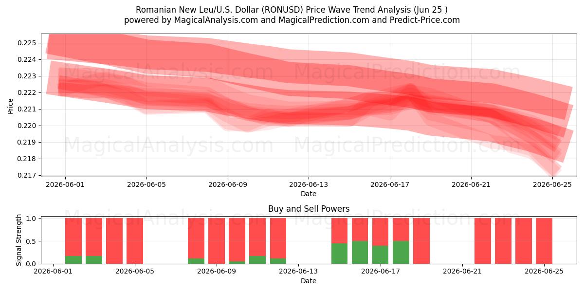  نیو لئو رومانیایی/ایالات متحده دلار (RONUSD) Support and Resistance area (24 Jun) 
