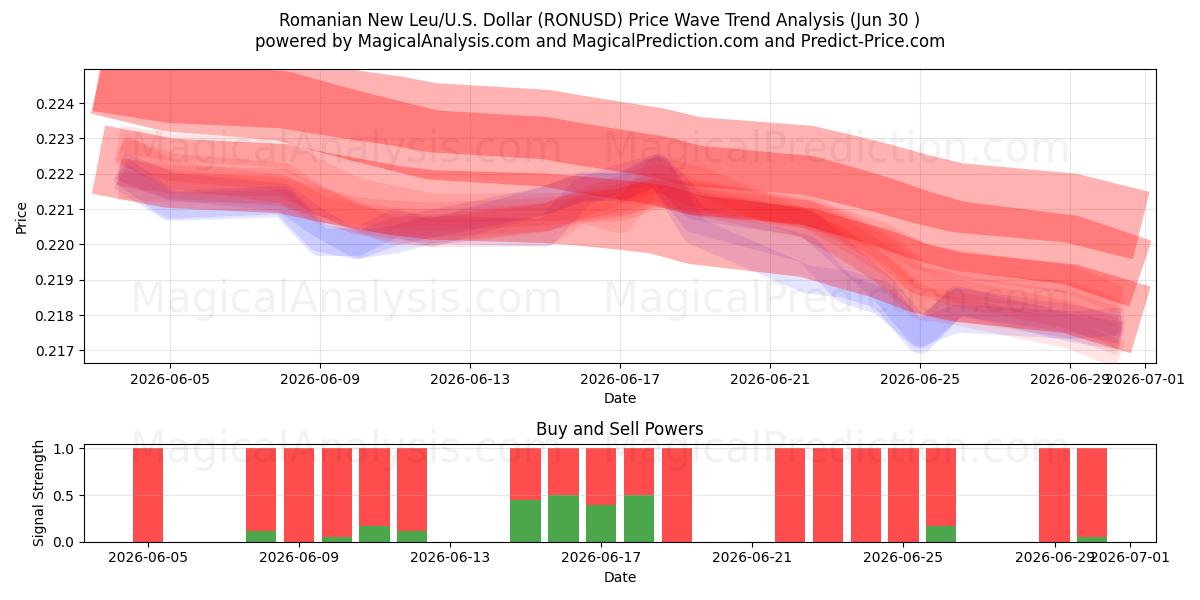  Rumänischer Neuer Leu/US Dollar (RONUSD) Support and Resistance area (29 Jun) 