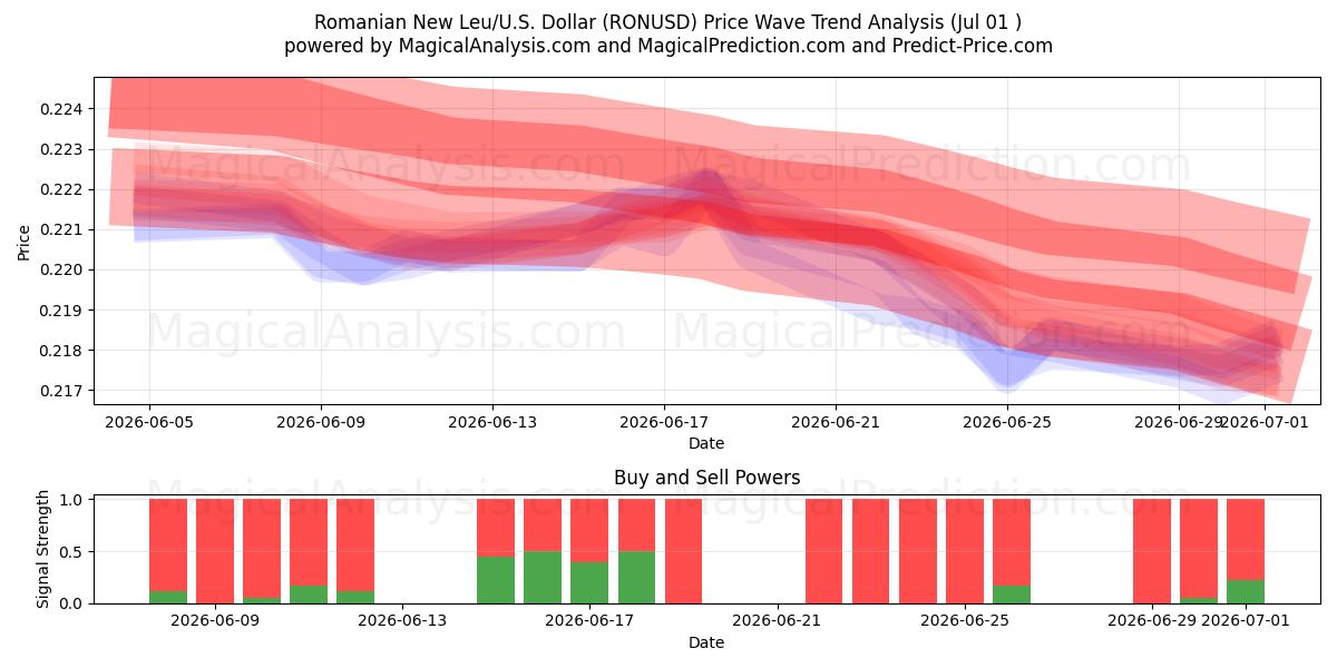  Roemeense Nieuwe Leu/VS Dollar (RONUSD) Support and Resistance area (30 Jun) 