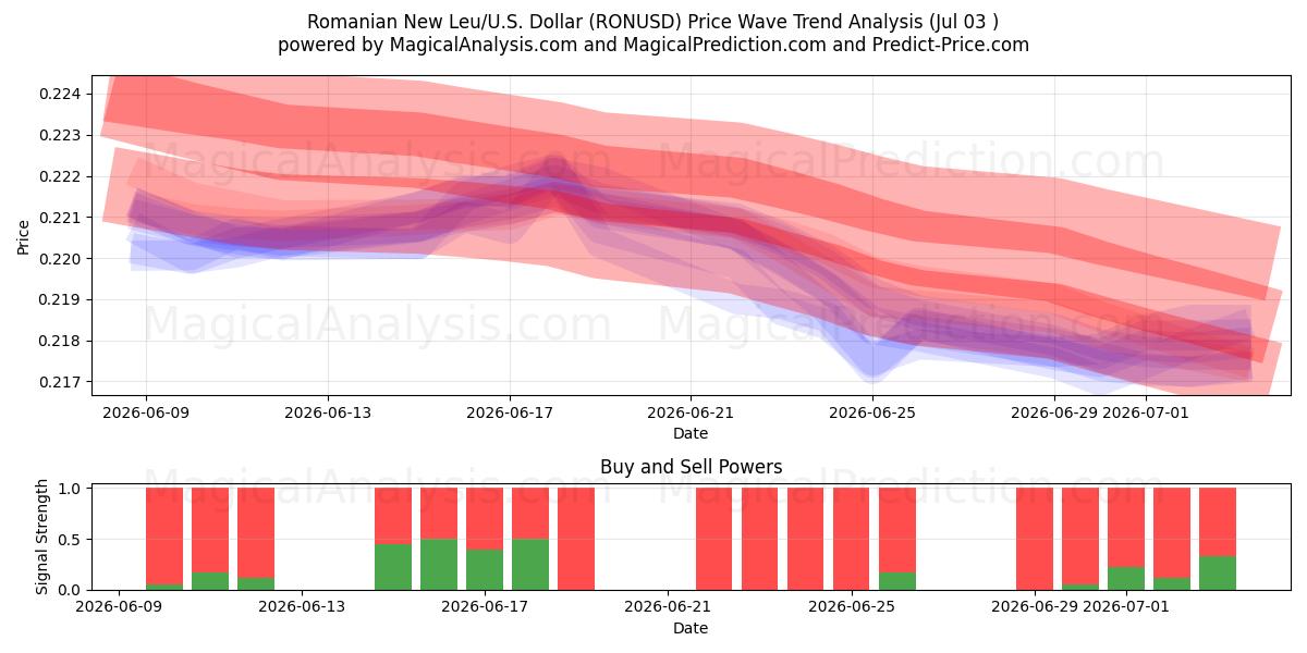  Nuovo Leu rumeno/Stati Uniti Dollaro (RONUSD) Support and Resistance area (02 Jul) 