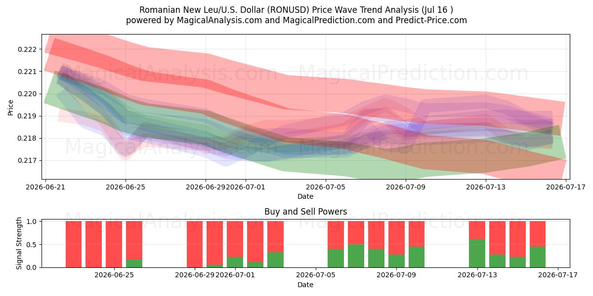  نیو لئو رومانیایی/ایالات متحده دلار (RONUSD) Support and Resistance area (14 Jul) 