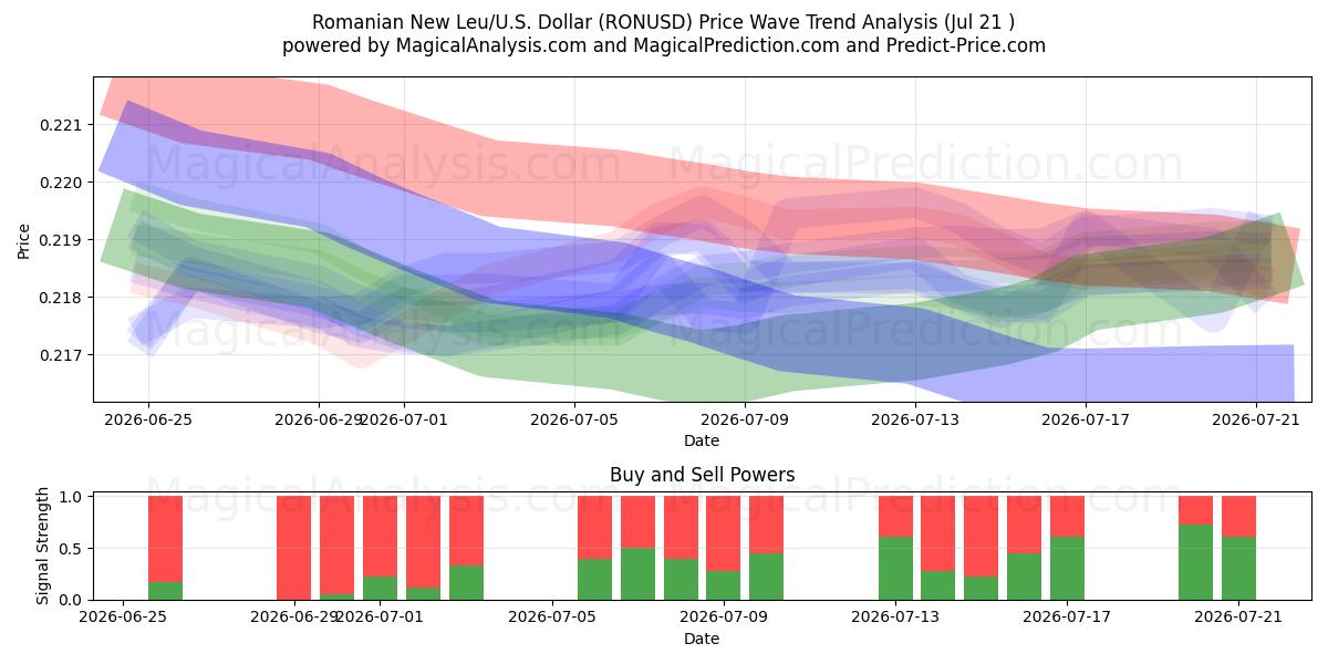 Rumänischer Neuer Leu/US Dollar (RONUSD) Support and Resistance area (17 Jul) 