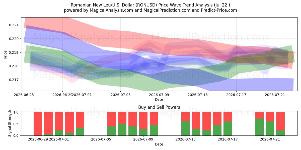  Romanian uusi leu/U.S. Dollari (RONUSD) Support and Resistance area (21 Jul) 