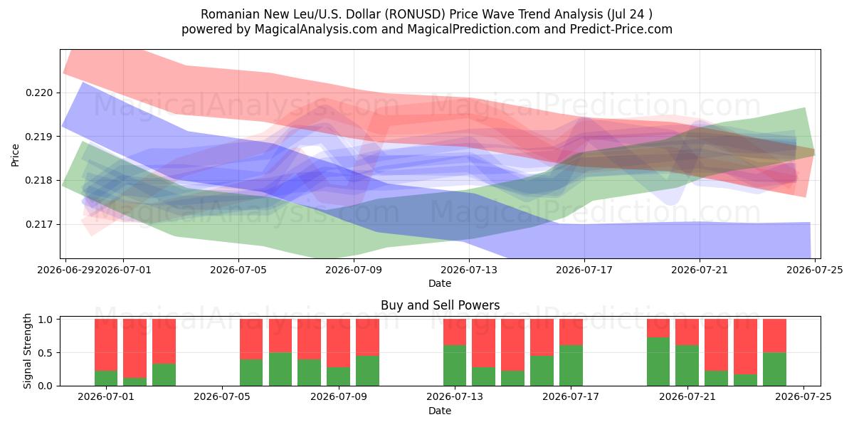  Nuovo Leu rumeno/Stati Uniti Dollaro (RONUSD) Support and Resistance area (23 Jul) 